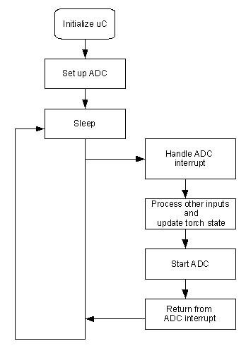 Copper Conversion Cycle Chart