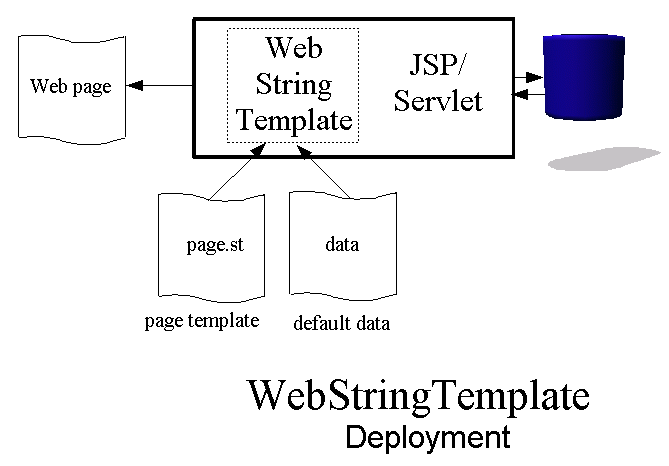 WebStringTemplate Deployment