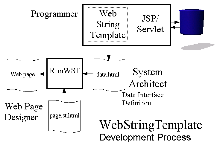 WebStringTemplate Developement Process
